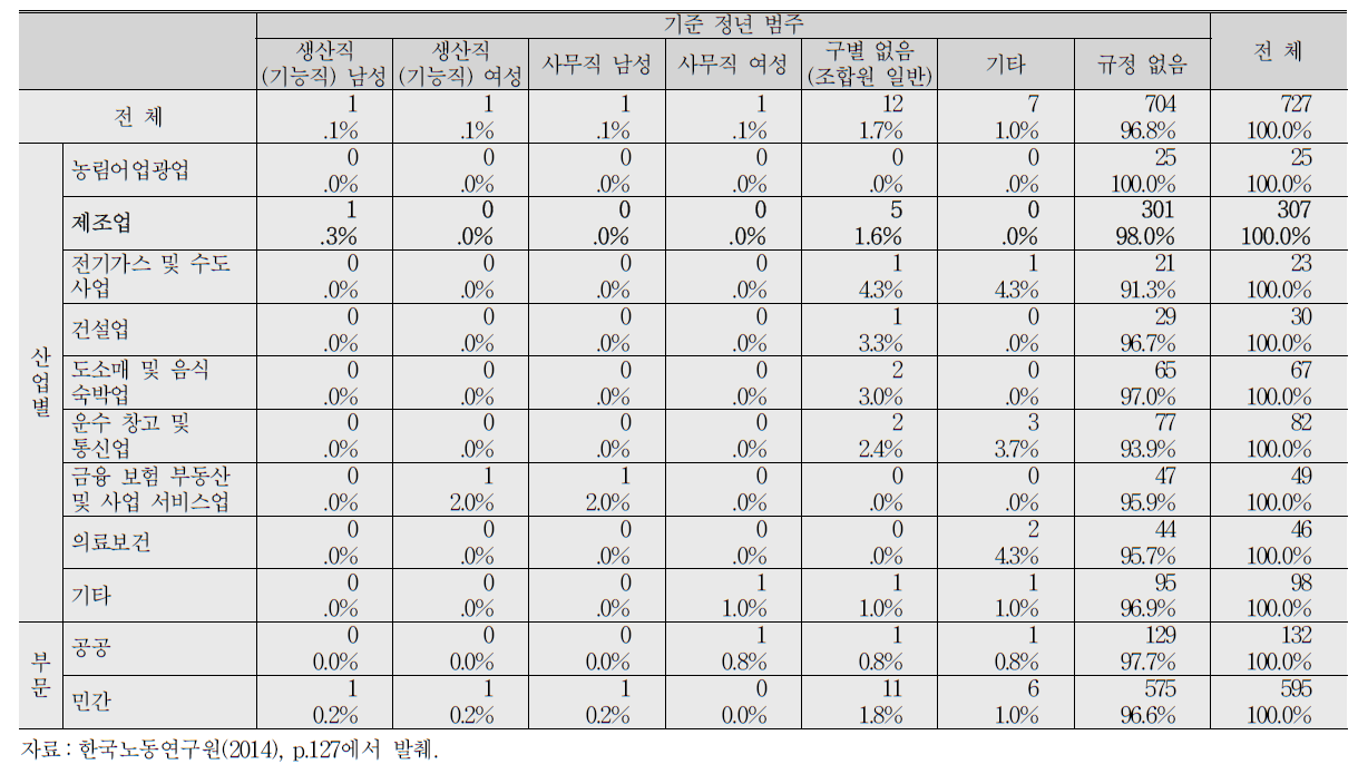 기준 정년 범주