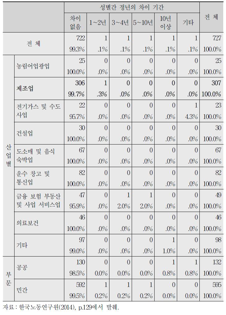 성별간 정년의 차이 기간