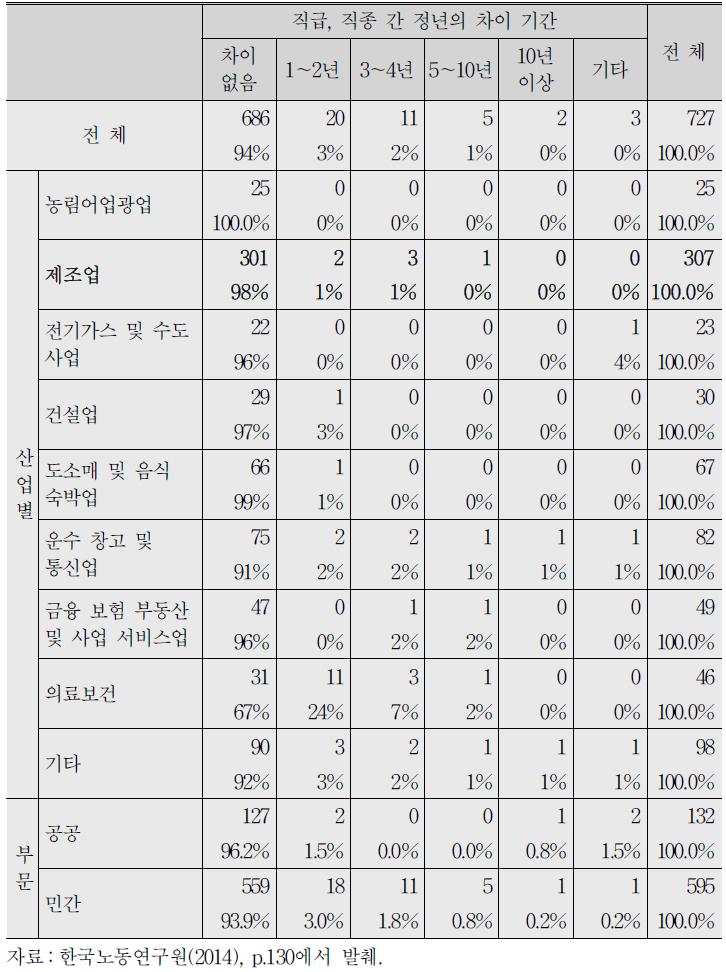 직급, 직종 간 정년의 차이 기간