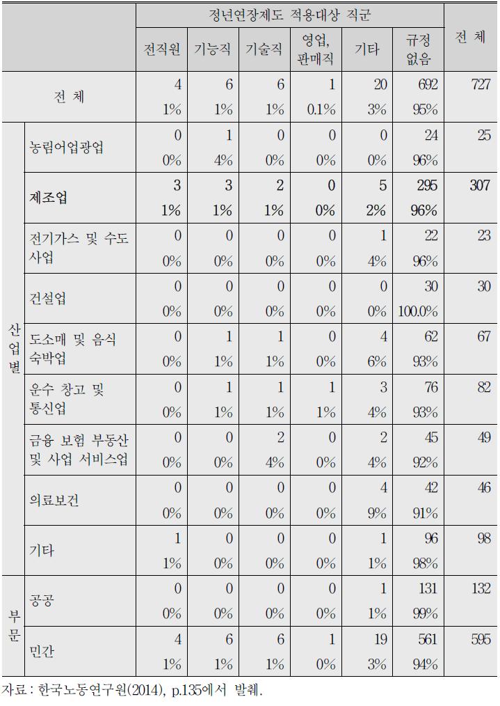 정년연장제도 적용대상 직군