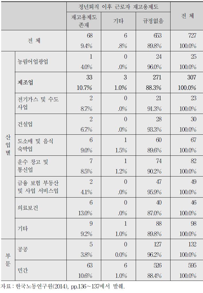 정년퇴직 이후 근로자 재고용제도