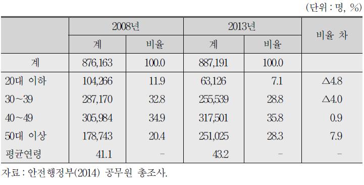 향후 정년퇴직자수 추정