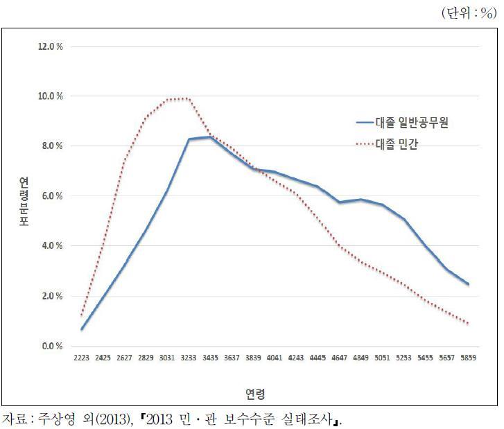 대졸 일반직 공무원과 대졸 민간의 연령분포 비율