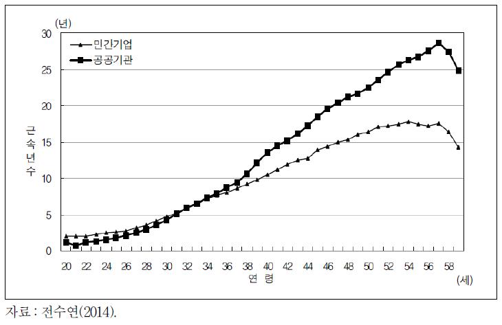 공공기관과 민간기업 정규직의 연령별 근속연수