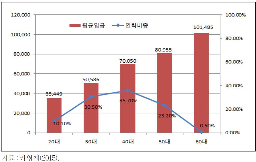 공공기관과 민간기업 정규직의 연령별 근속연수