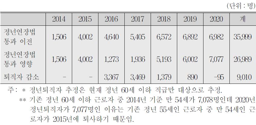 향후 정년퇴직자수 추정