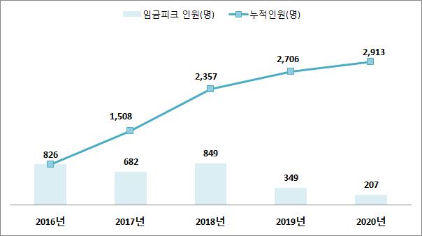 연도별 임금피크제 대상자 현황