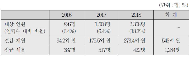 연동별 임금피크제 대상 인원, 절감 재원, 신규 채용