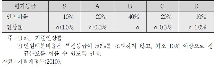 기본연봉 인상률 결정방법