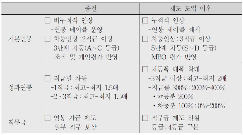 성과연봉제 도입 이전과 이후