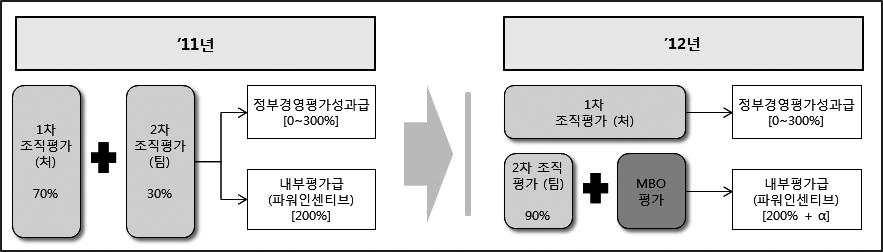 성과연봉 차등방식