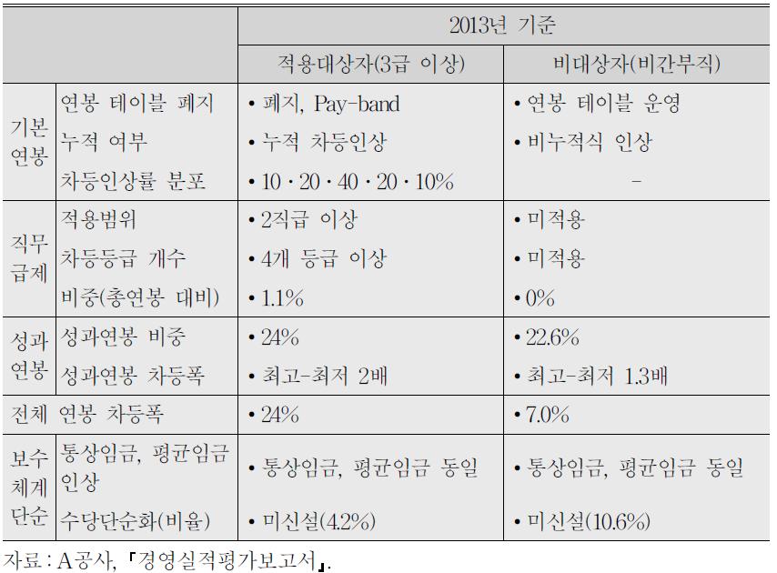 성과연봉제 운영 현황 비교