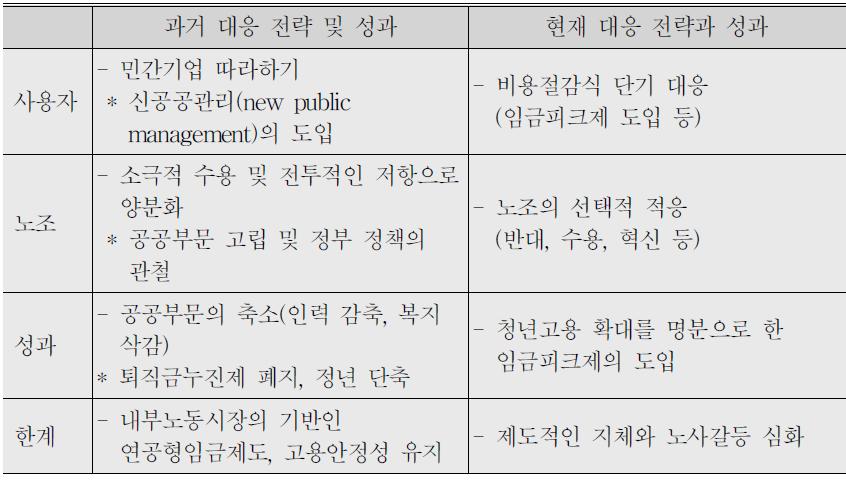 공공기관 고령화에 대한 노사의 대응