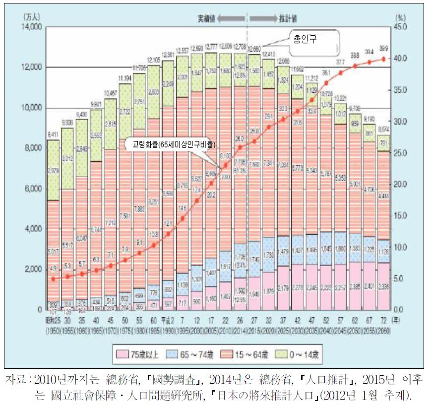 일본의 고령화 추이와 장래추계