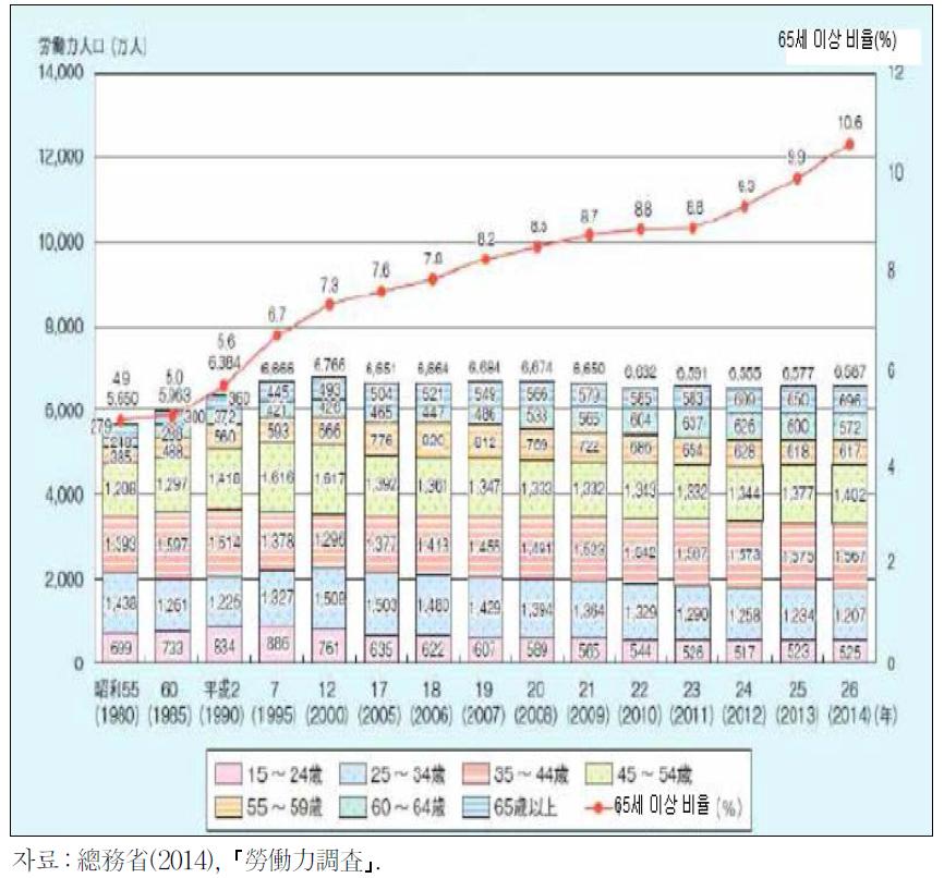 일본의 경제활동인구에서 65세 이상의 비율 추이