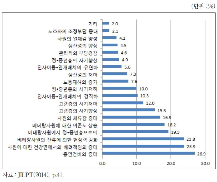 법 대응 및 인사제도 변경에 의한 영향(복수응답 N=7179)