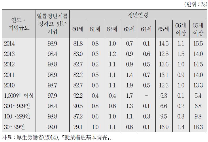 일률정년제를 정하고 있는 기업에서의 정년연령