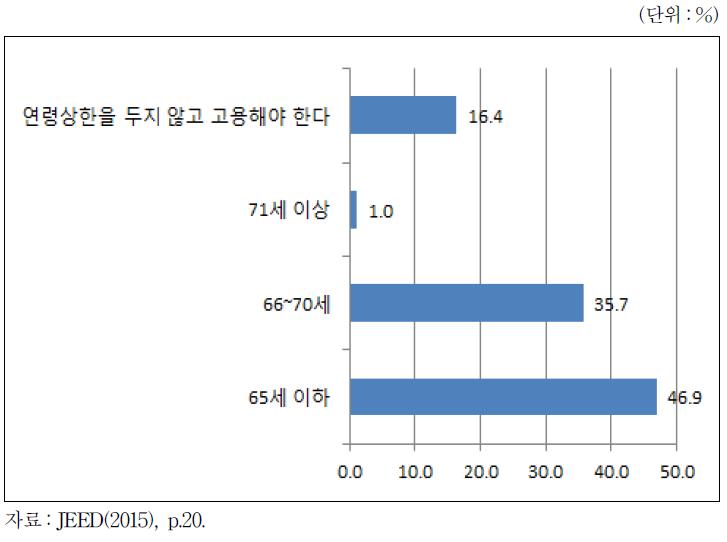 희망취업자에 대한 바람직한 고용제공기간(N=1626)