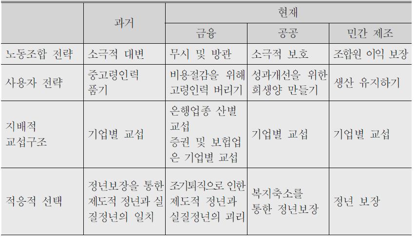 한국의 산업/부문별 고령화 적응적 선택 양상 비교