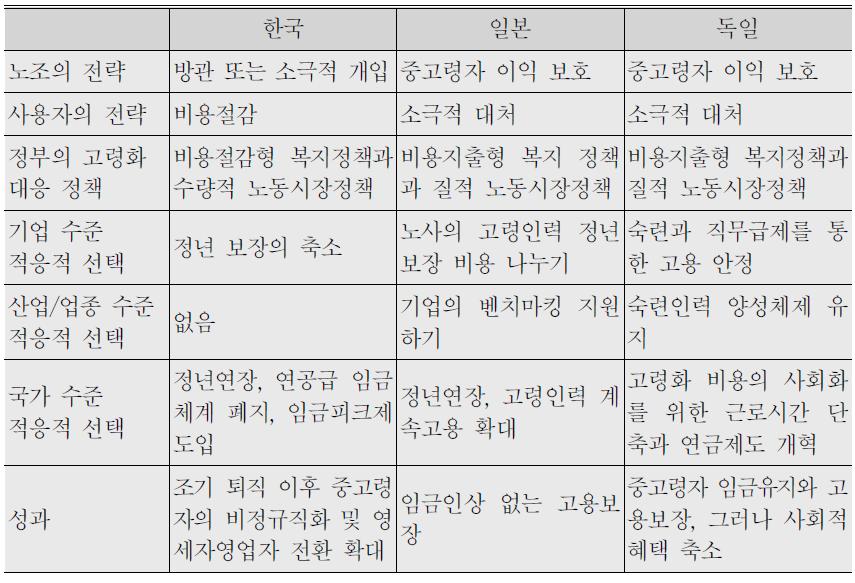 고령화에 대한 한국과 일본, 독일의 적응적 선택 비교