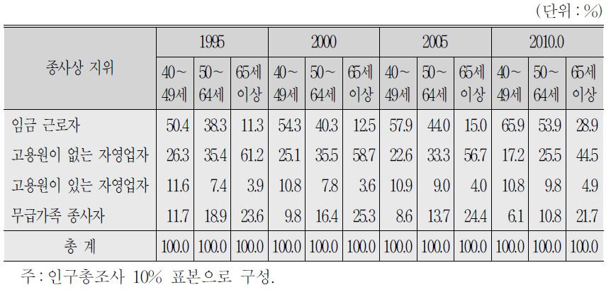 중고령 취업자의 취업형태 분포