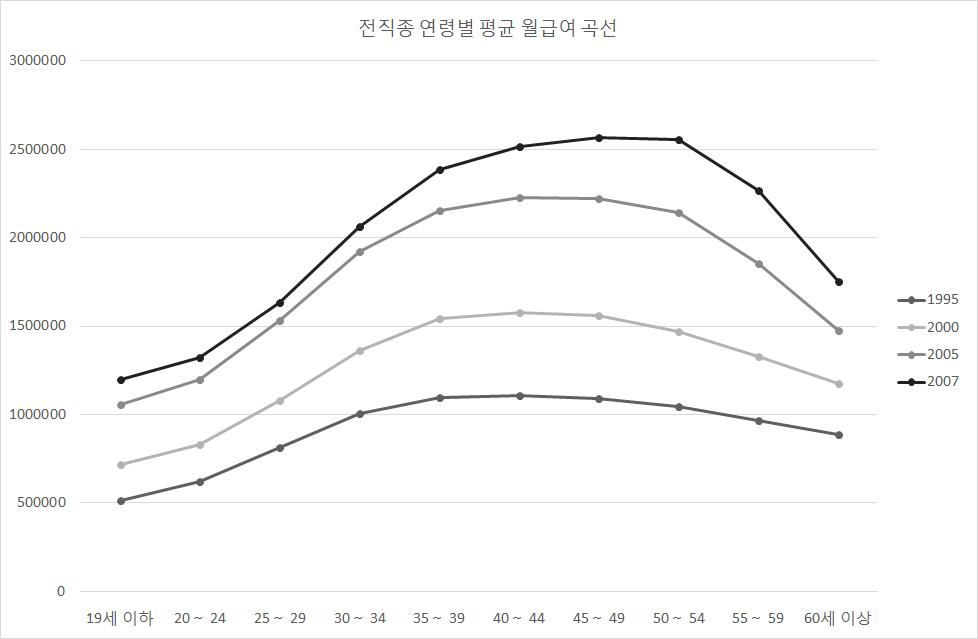 중고령 취업자의 임금 곡선의 변화