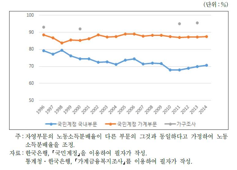 조사자료별 조정 노동소득분배율 추이