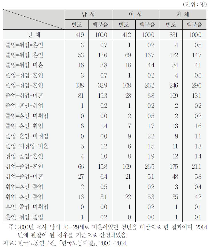 졸업–취업–혼인 과정 유형