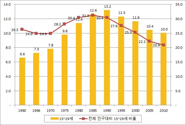 연도별 15～29세 인구 추이 및 전체 인구 대비 15～29세 인구 비율