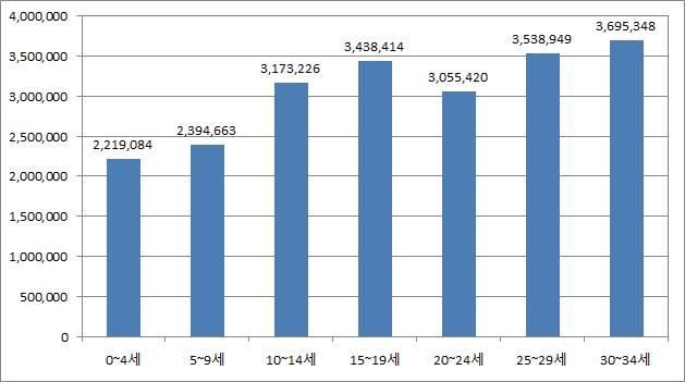 연령대별 인구수