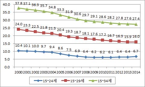 경제활동인구 중 청년 비율