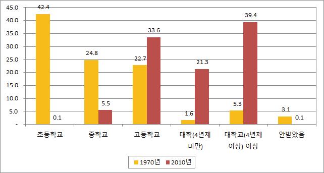 교육정도별 구성