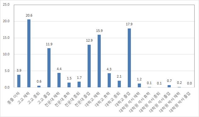 교육수준별 청년(15～29세) 구성