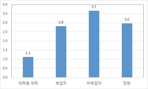 대학 재입학 비율