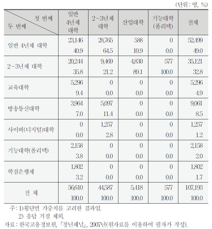 첫 번째 대학 유형:두 번째 대학 유형