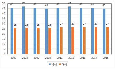 졸업소요기간(3년제 대학 졸업자, 2007. 5∼2015. 5)