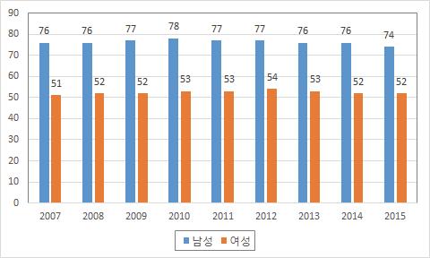 졸업소요기간(4년제 대학교 졸업자, 2007. 5∼2015. 5)