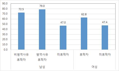 성별․휴학경험여부별 졸업소요기간(4년제 대학교 졸업자, 2015. 5)