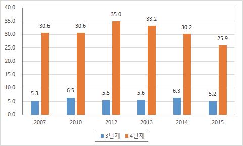 휴학 경험자 비율(대학 여성, 2007, 2010, 2012～2015년)