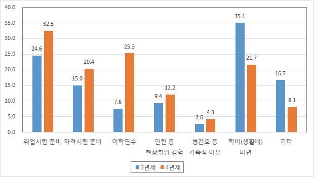 휴학 사유(여성 대학 졸업자, 2015년)