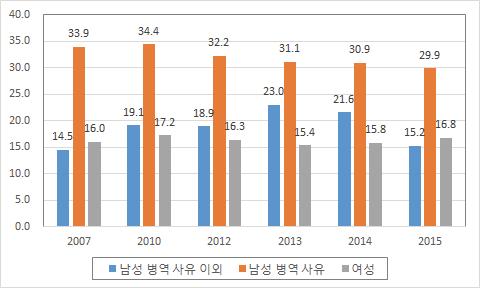 3년제 대학졸업자 휴학기간