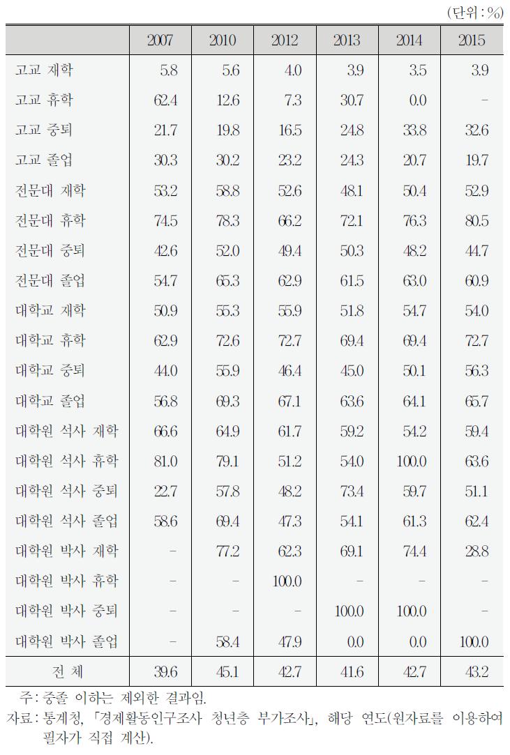 교육수준별 직장체험 비율