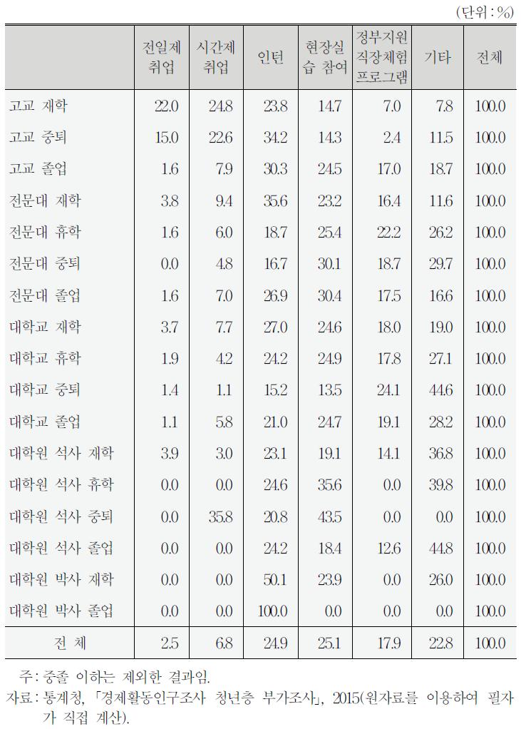 교육수준별․직장체험형태별 구성