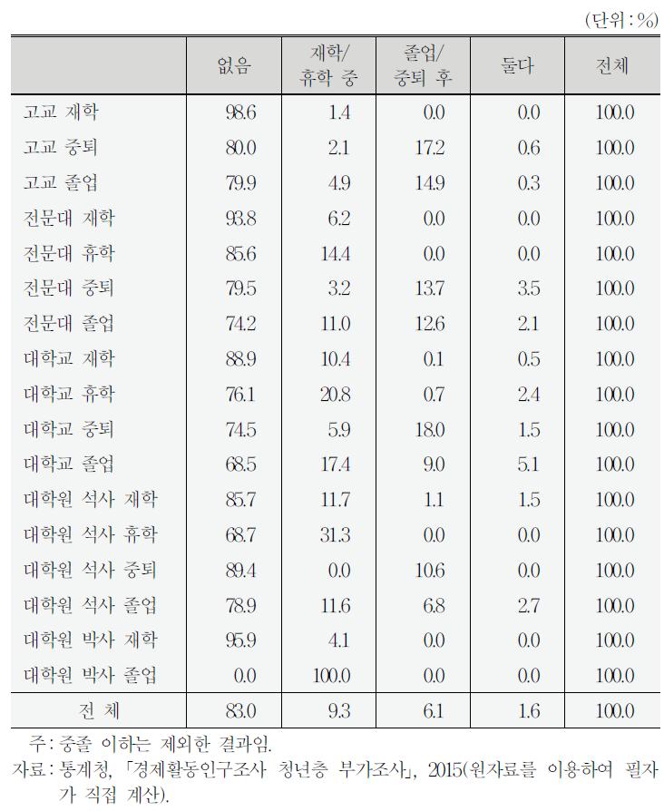 교육수준별․직업훈련여부별 구성