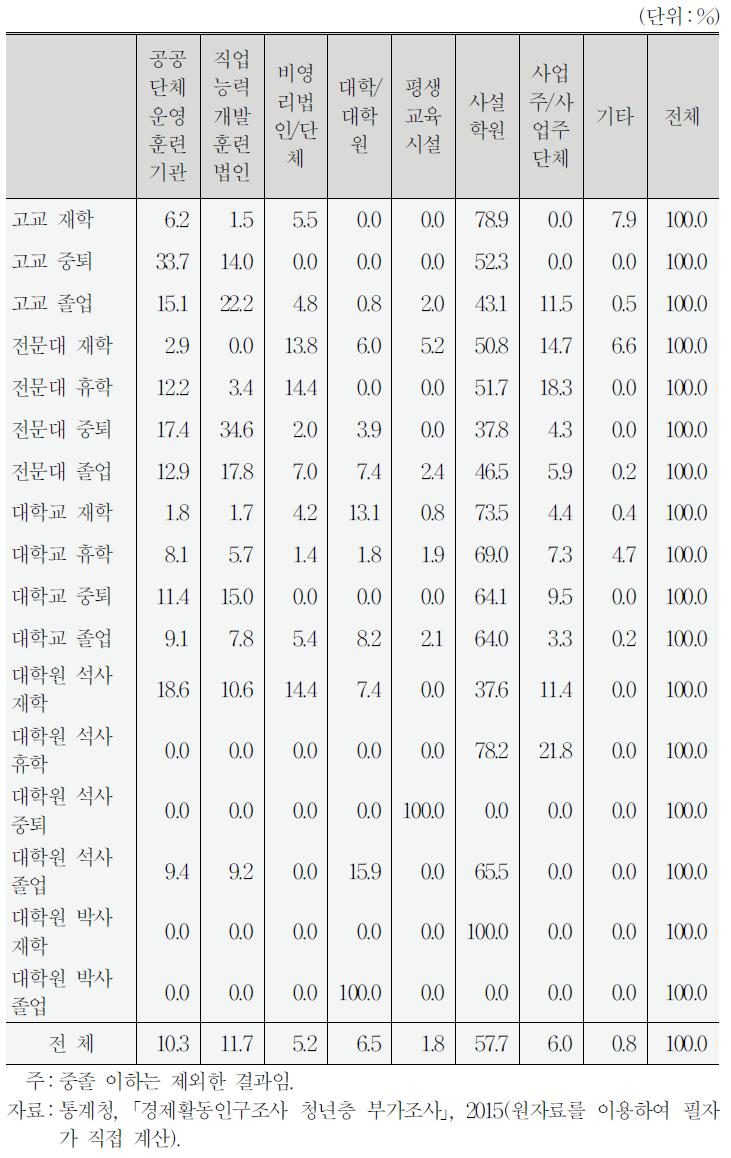 교육수준별․직업훈련기관별 구성