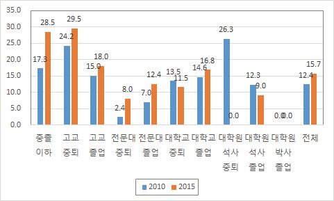 졸업한 뒤의 일자리 경험(청년 남성, 2010, 2015년)