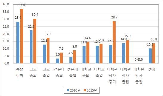 졸업한 뒤의 일자리 경험(청년 전체, 2010, 2015년)