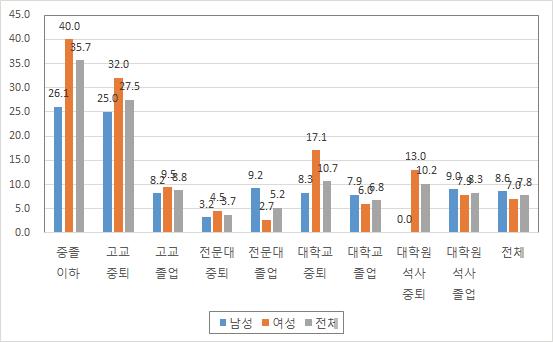 졸업 이후 6개월 이상 취엄 미경험자