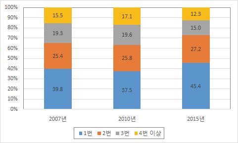 졸업한 뒤의 일자리 경험 횟수