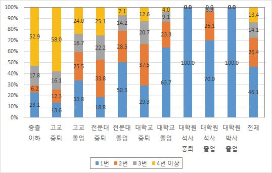 졸업한 뒤의 일자리 경험 횟수(교육수준별, 남성, 2015년)